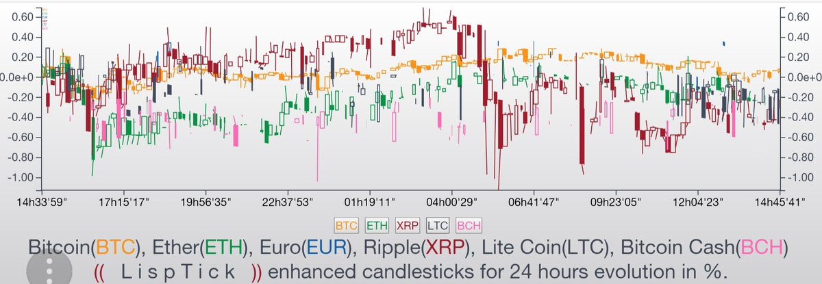 LisPtick_Trade's tweet photo. Début de wé plat !
Peu de volume sur @Bitstamp
Des écarts rikiki !
#meteocrypto 
🕧1/2 hour return
https://t.co/qo9YHqgKde
🌐24 hours candle
https://t.co/PlM3zTIdOQ
📬#cryptoalerts
https://t.co/sqtjsoE6XS
#cryptotrader #cryptotrading #Trading #TradingStrategy https://t.co/jqFkQJVxPA