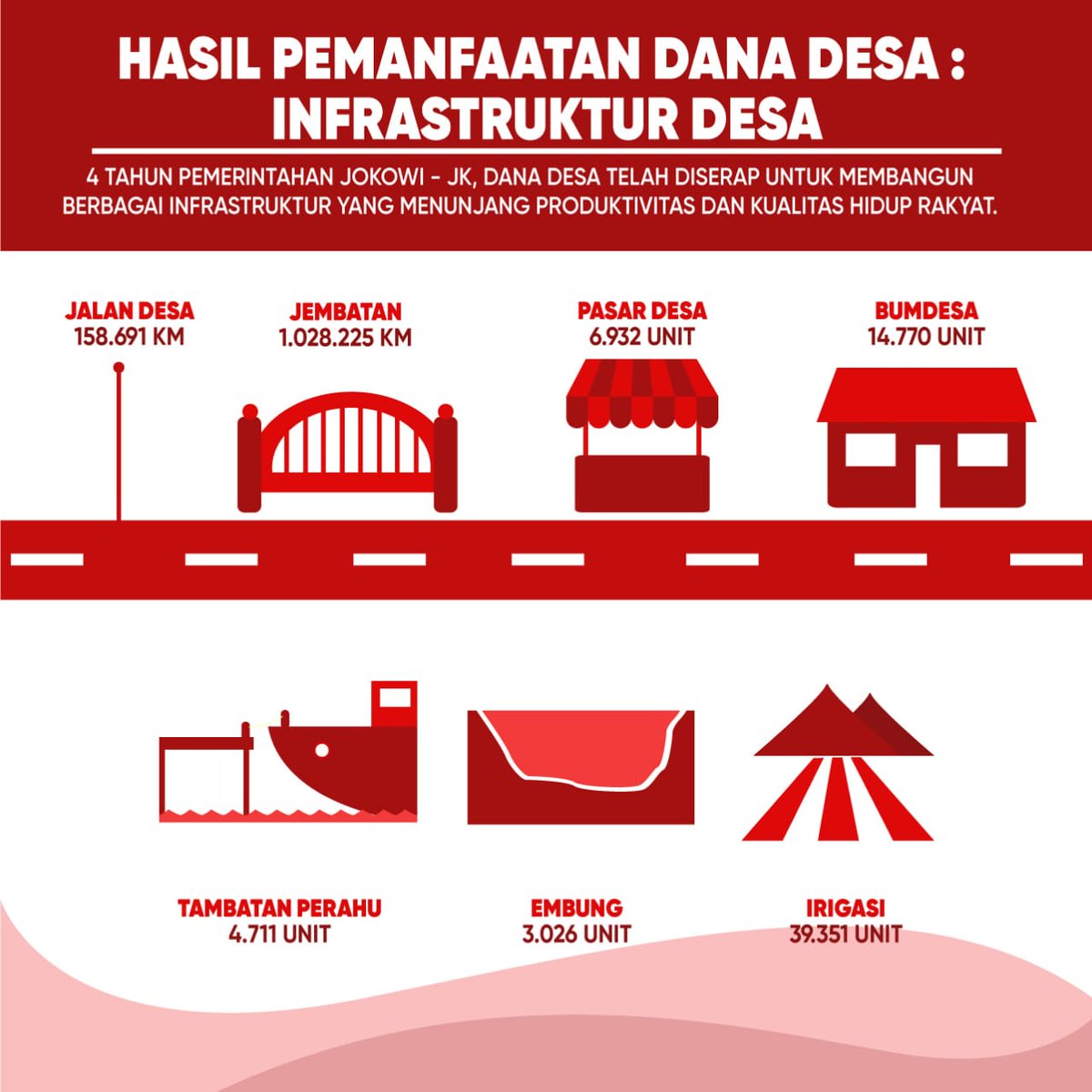MSelink's tweet photo. #manfaatdanadesa 
#berkahdanadesa 
#bhaktipendampingdesa
@jokowi @EkoSandjojo @taufikmadjid71 @fachrilabalado https://t.co/baOBFBIU5X