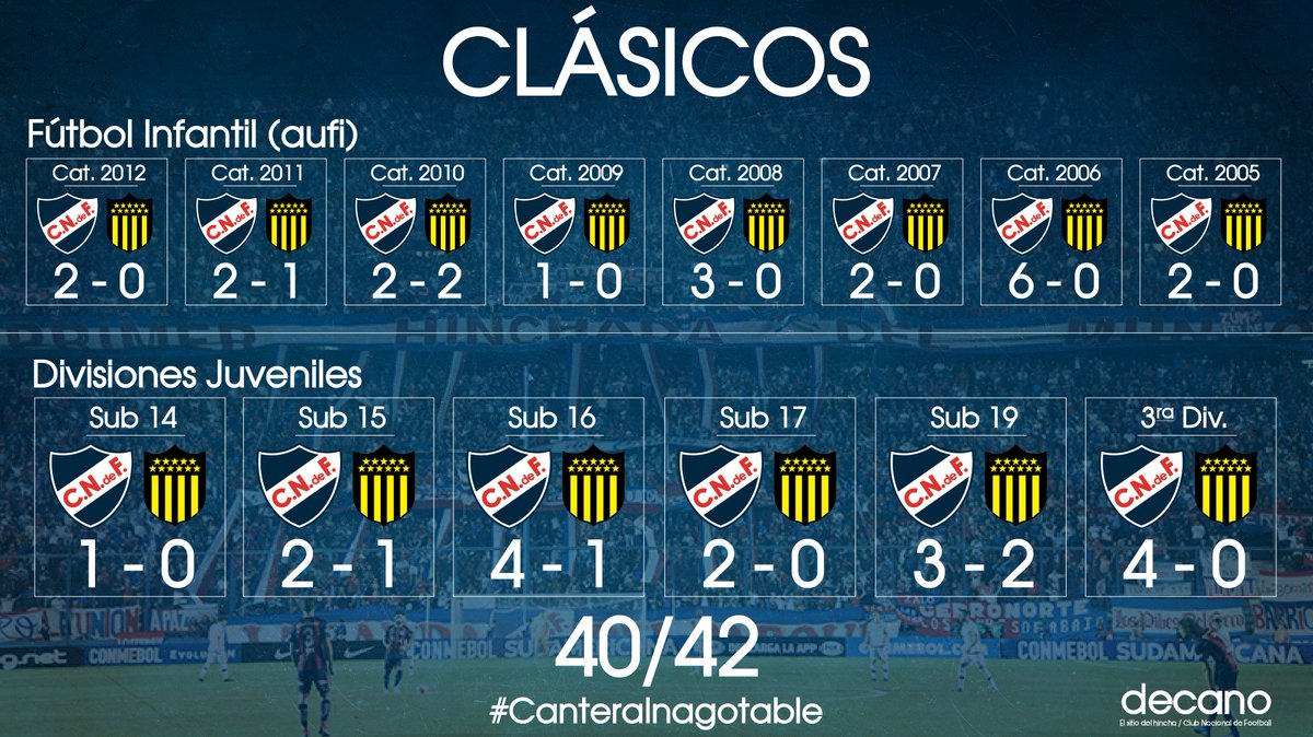 's tweet image. Las formativas y el fútbol infantil de @Nacional tuvieron un desempeño historico. @CNdeFformativas 
Laburito para @decanocom para dejarlo bien CLARO!