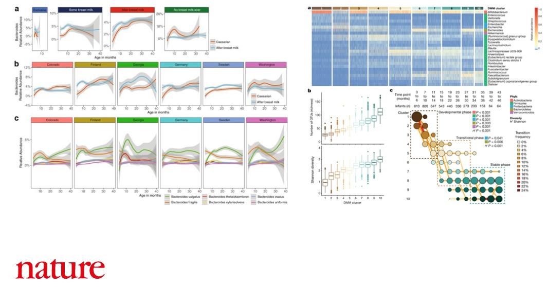 online modulation of sleep by obesity diabetes age and diet