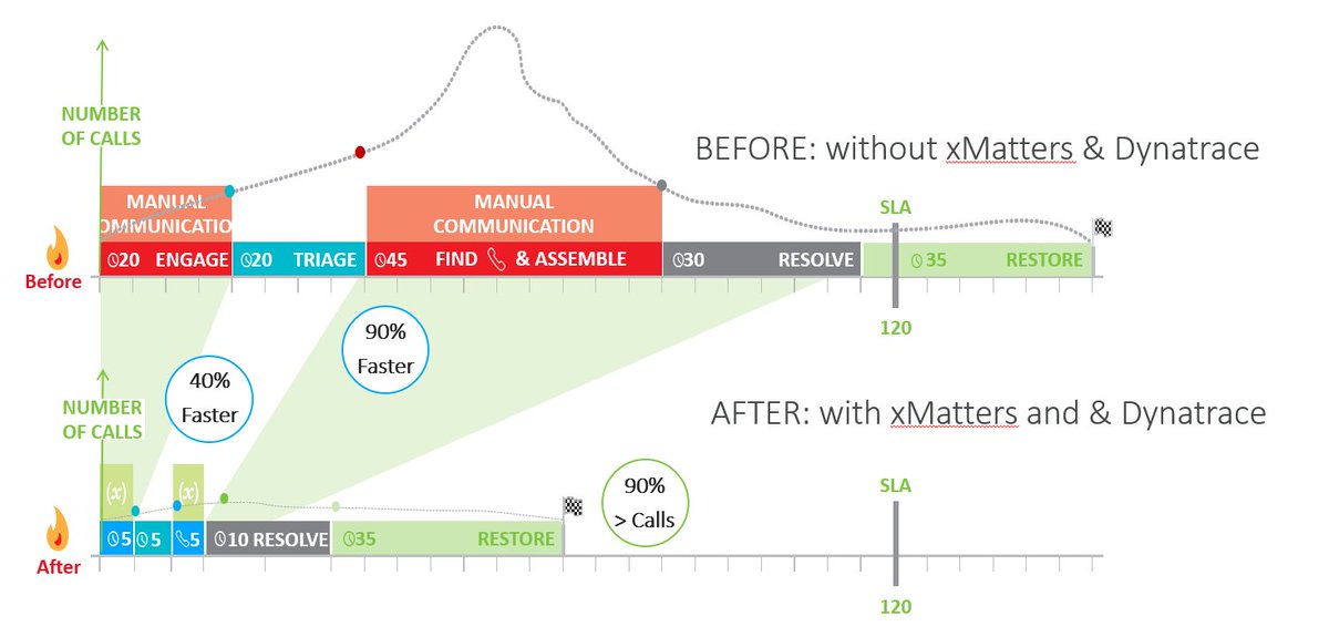 Dynatrace's tweet photo. Speeding triage up to 50% and dropping alert noise up to 90%, are just two of reasons why @xMatters_inc &amp; #Dynatrace are so happy together. Our Jilene Thomas tells you more, in her new #blog: https://t.co/6kCgS3C2dS #Flow18 https://t.co/QJPvbachMF