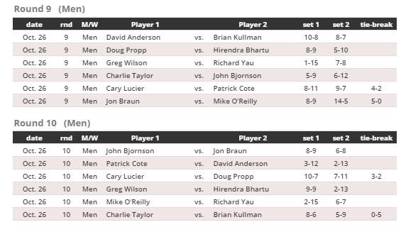 Here are the the final rounds and standings of the indoor singles championship