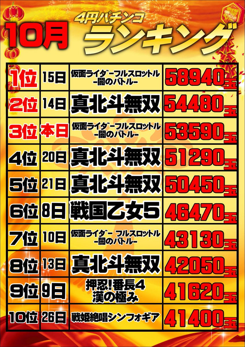 Uzivatel ジャンボマックス鳥取店 Na Twitteru ランキングです ご覧ください 鳥取 戦国乙女 真北斗無双 蒼天の拳 仮面ライダー ミリオンゴッド ギルティクラウン スーパービンゴ 沖ドキ コードギアス パチスロ パチンコ 新台 番長 シンフォギア