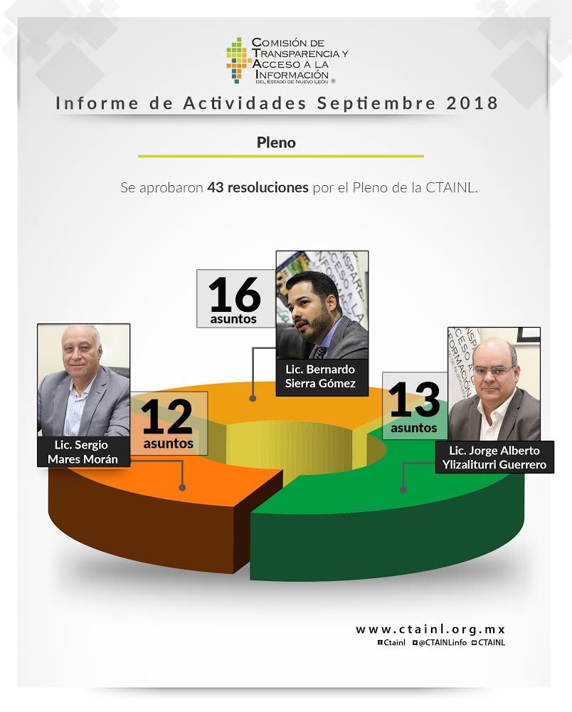 INFONLMX's tweet photo. #Entérate En las sesiones de Pleno se tratan primordialmente los asuntos relacionados con los recursos de revisión y demás procedimientos previstos en la Ley de la materia 🔎

#InformeSeptiembre #CTAINLinforma https://t.co/bIguVc20gw