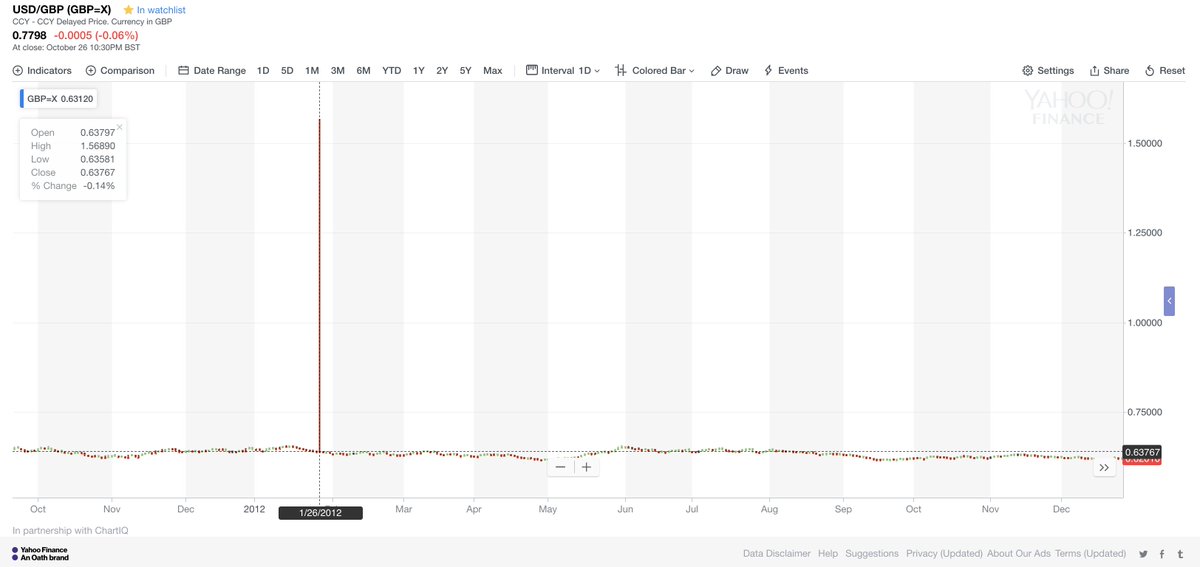 connerm88's tweet photo. @YahooFinance is Fake News.  Check out their GBP/USD exchange rate on Jan 26, 2012.  BAD! https://t.co/2DKvIKWua0