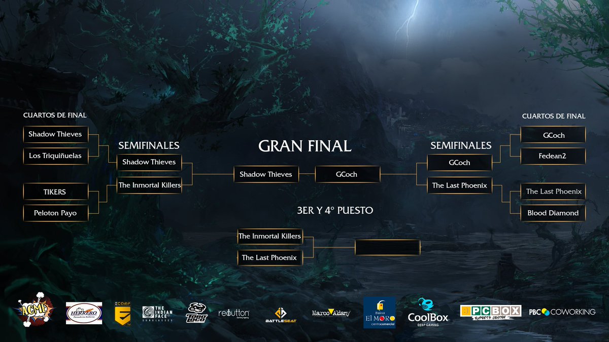 ECORP_ES's tweet photo. @MarcoAldany ¡Tras la remontada #GCoach se hace con la victoria y pasa a la final tras un 2-1 muy interesante 🆚 #TheLastPhoenix!

GG a ambos equipos ¡Así quedan los brackets actualizados!

Vamos ahora a ver la lucha por el 3º y 4º puesto y después LA GRAN FINAL

https://t.co/bZVY5eVvu7 https://t.co/blrc9DZERc