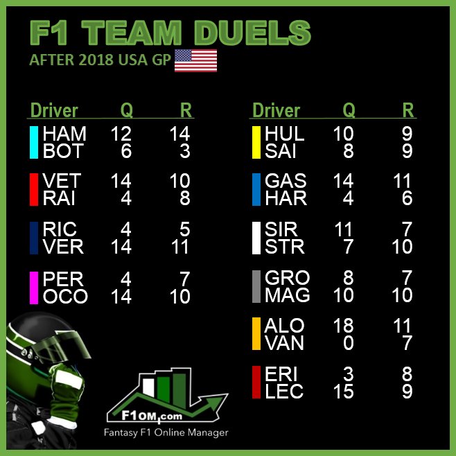 FantasyF1om's tweet photo. 🏁 Updated standings of #F1 team duels before #MexicoGP 🇲🇽🏁

#F1stats #Raceday #FantasyF1 https://t.co/R8jlWjnCes