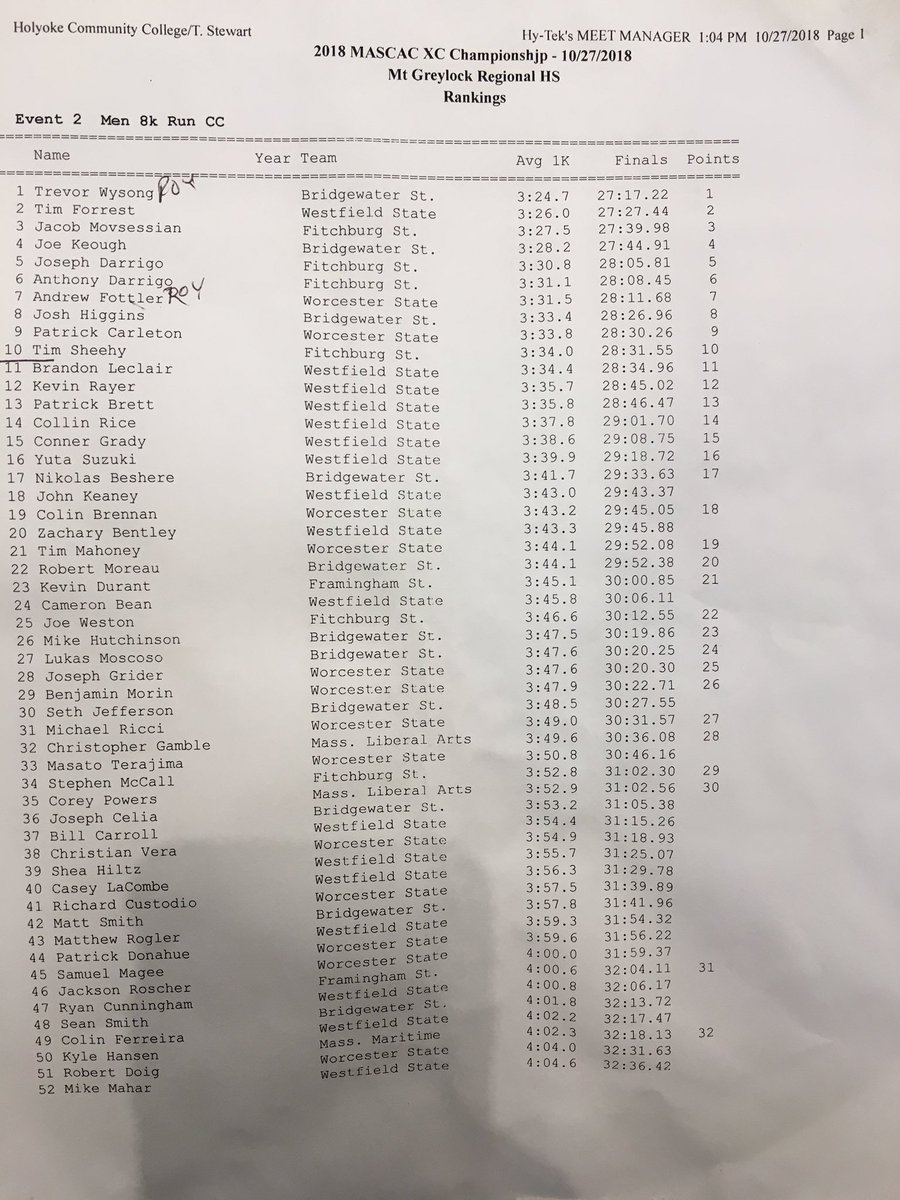 Here are the #MASCAC men’s top individual results from the cross country championship. #d3xc