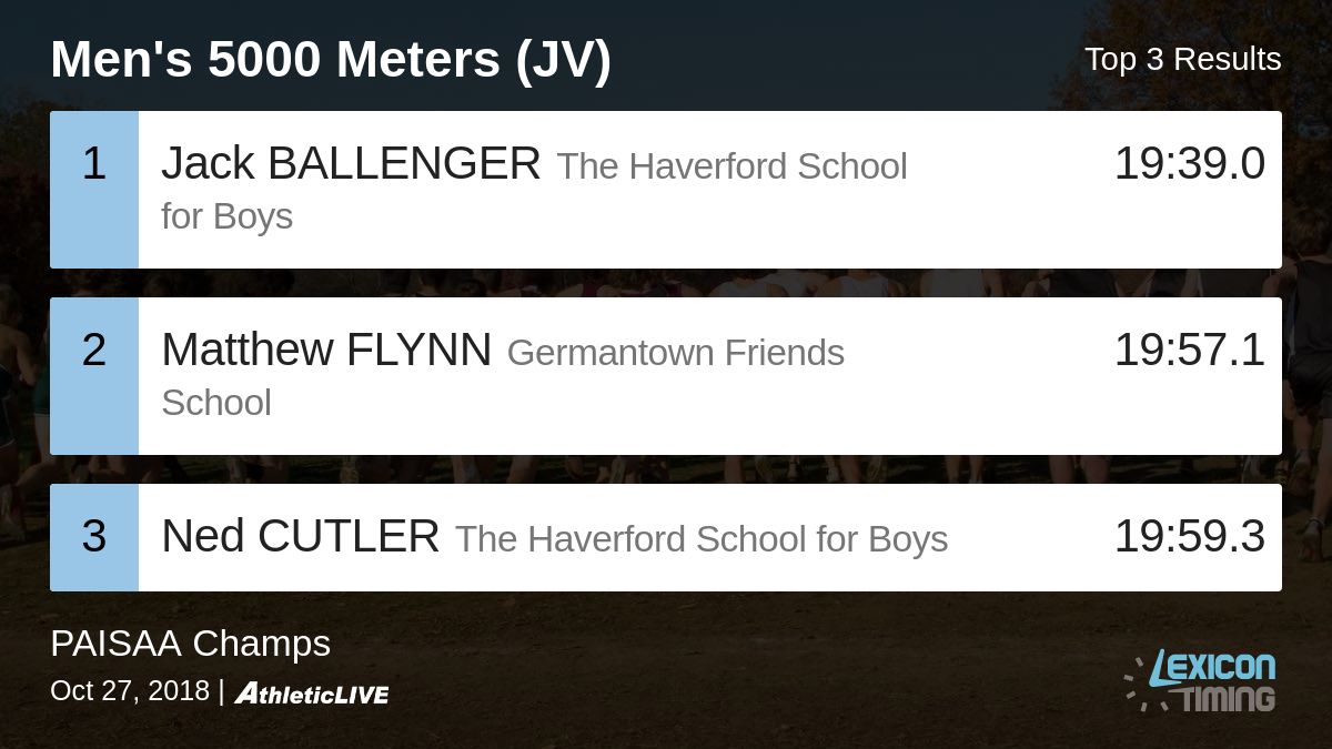 LexiconTiming's tweet image. Full results for the Men's 5000 Meters (JV) are available. lexitime.co/zc6g2r

PAISAA Champs ##PAISAAXC