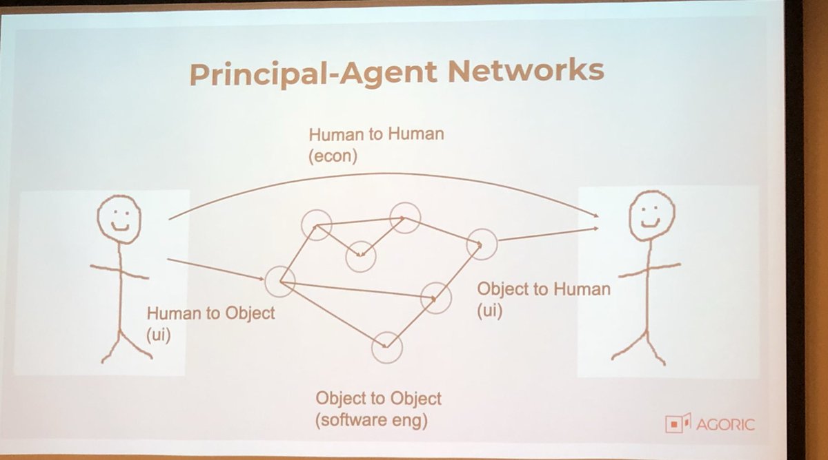 profjasonpotts's tweet image. The principal agent problem in software @agoric #incentivealignment #leastauthority #RAPonBlockchain fantastically interesting talk by Bill Tulloh