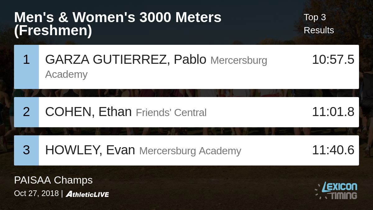 LexiconTiming's tweet image. Full results for the Men's &amp;amp; Women's 3000 Meters (Freshmen) are available. lexitime.co/xprvzh

PAISAA Champs ##PAISAAXC