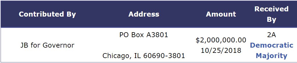 CitizenVMachine's tweet photo. #PACservations: @JBPritzker contributes another $2 MILLION to Mike Madigan Enterprises. When it comes to #DaddyWaveBucks vs #MaddyBucks, it's hard to tell who's buying whom.
#twill #ILGov #Election2018 #TeamJB #JBforGov https://t.co/7NcS474VtK