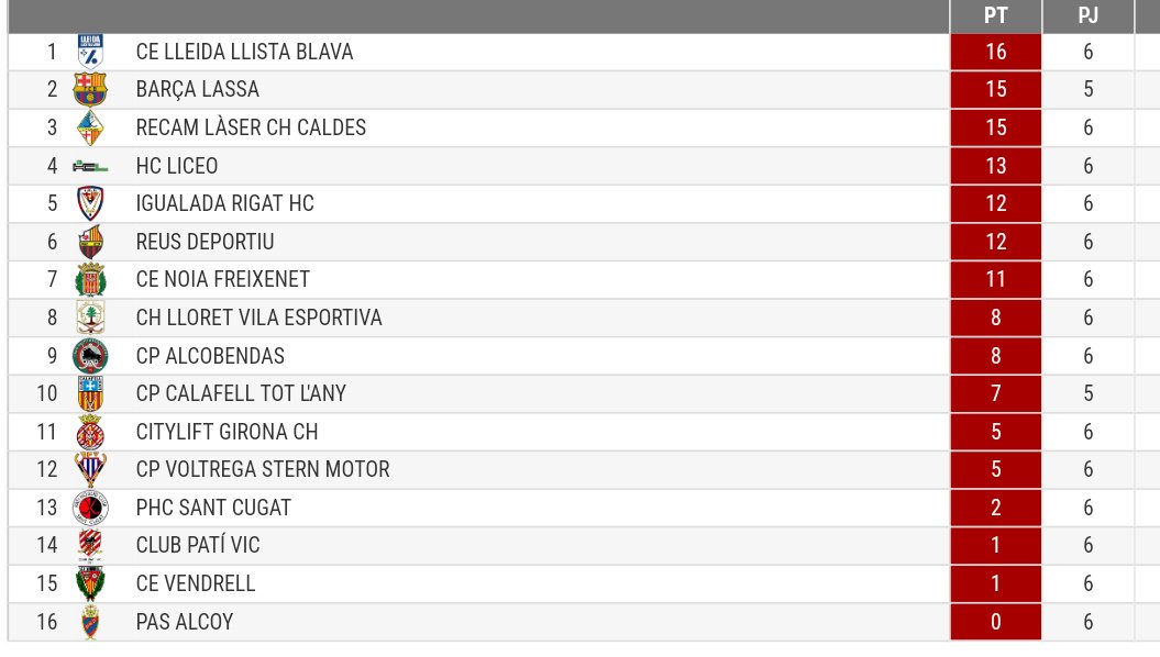 📣Classificació de l'#oklliga, un cop finalitzats els partits de la J.6
🏁Anem a dormir LIDERS👊👊
💪SEGUIM INVICTES
🔵#EmocióSobreRodes🔵
<a href="/afolgui/">albert folguera</a> <a href="/endute07/">enric duch teixido</a> @Msd_Marsu <a href="/lluistt00/">Lluís Tomàs Tohà</a> <a href="/Andreutt9/">Andreutt9 | AuroryAI 🪼 Meshchain.Ai</a> <a href="/CesarCL_75/">César C.L.</a> <a href="/xixicreus/">Jordi Creus</a> <a href="/maxioruste8/">Maxi Oruste</a> <a href="/Juandelhoyo/">Juan Del Hoyo</a> <a href="/okcatcat/">OKCAT🎗️🇨🇭🇧🇪🏴󠁧󠁢󠁳󠁣󠁴󠁿🇩🇪</a>  <a href="/som_dhoquei/">Som d'Hoquei</a> <a href="/Sportlast/">Sportlast</a>