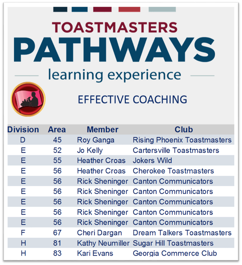d44toastmasters's tweet photo. #PathwaysAwarenessMonth #Coaching #OceansofOpportunities
Congratulations to each of you for completing Level 1. Good job Heather Croas for 2 levels. Big shout out to Rick Sheninger for your accomplishment in completing the Path! https://t.co/0mxJejQPPd