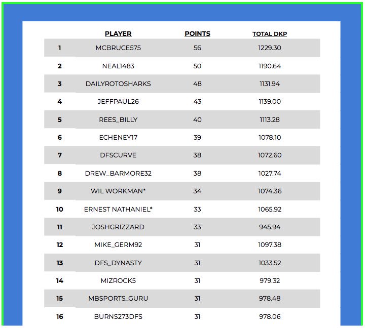 ShowdownDFS's tweet photo. 🚨 #SFDFC Update 🚨

@mcbruce575 stays atop the leaderboards headed into Week 8!

@neal1483 &amp; @DailyRotoSharks round out the Top 3!

Full Standings: ⤵️ https://t.co/FpCdfLmoti
