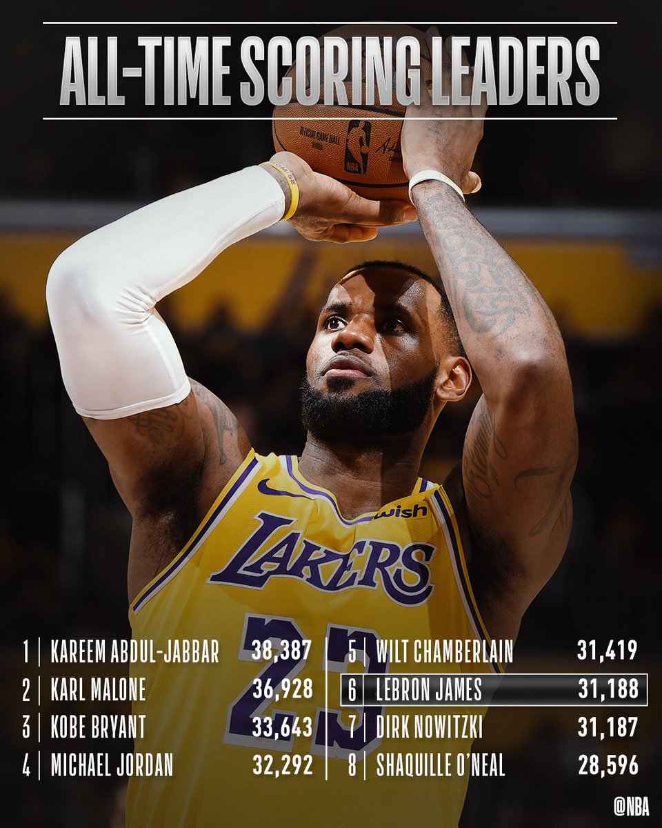 NBA's tweet photo. Congrats to @KingJames of the @Lakers for moving up to 6th on the NBA’s ALL-TIME SCORING list! 

#LakeShow #ThisIsWhyWePlay https://t.co/MMcVGcokVF