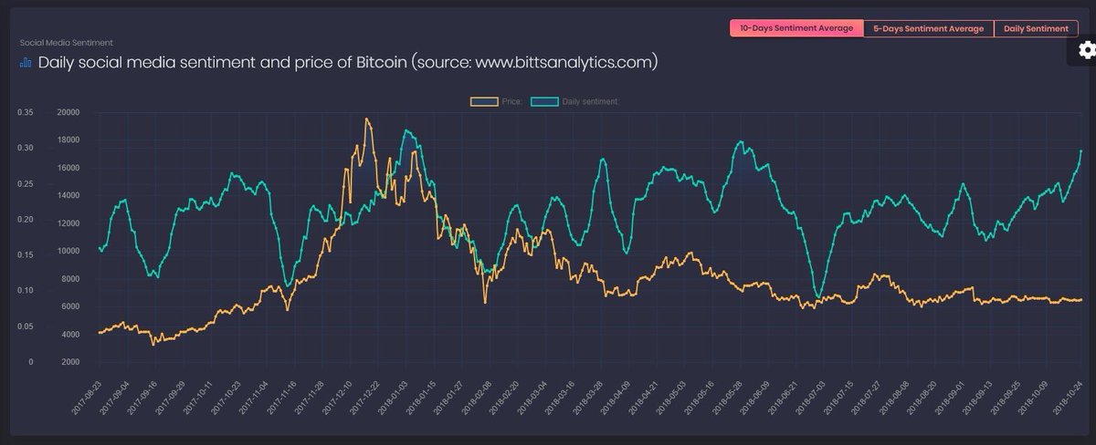 derekcapo's tweet photo. Interesting chat with the math brains of @bittsanalytics social metrics to predict the price of $BTC have zero predictability...like stocks.. meaning that institutions may be coming in already to Bitcoin...now for alts there actually is some level of predictability. https://t.co/reFehW2AsQ