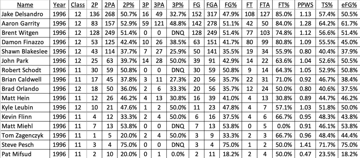 41: The highest 3-point% by a team: 1996 - 41.1%. The 95-96 Trojans would set the record (then) for 3P (120) and 3P% (still) enroute to a PIAA Western Final showdown vs. cross-town rival Prep. Aaron Garrity put together a MONSTER shooting season that year (59/121 from 3P, 48.8%)!