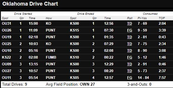 johnehoover's tweet photo. Just gonna leave this here:
#Sooners #EMAW #DriveChart https://t.co/kgGEcyh6Je
