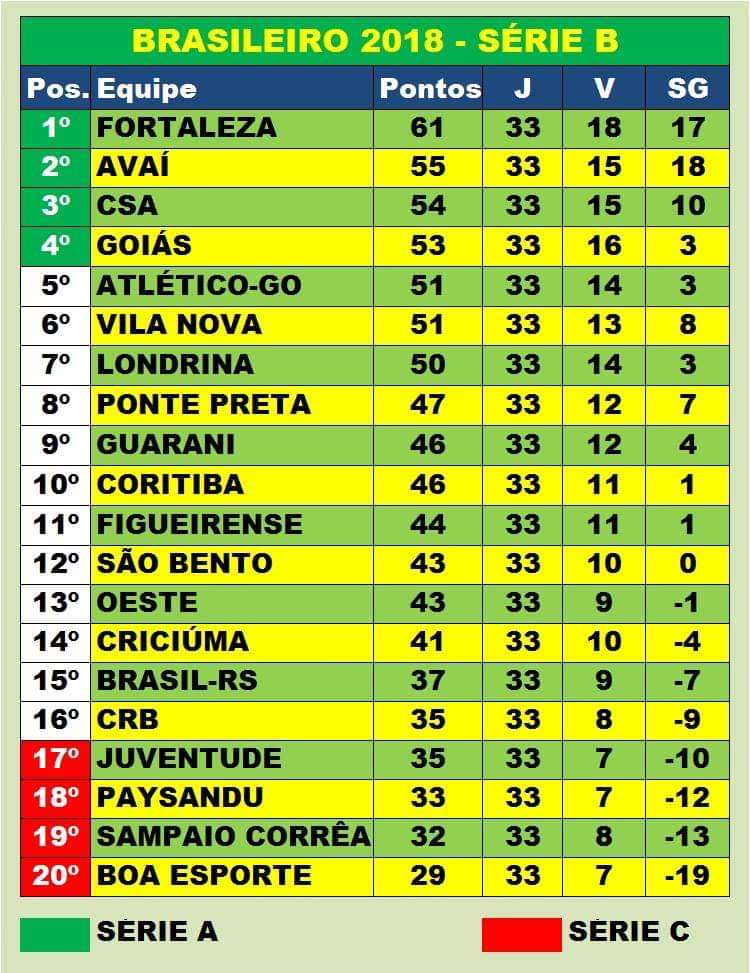 Futebol pelo Mundo on X: Brasileiro Série B. Encerrada a 33ª rodada. Todos  os jogos com os respectivos resultados, jogos da próxima rodada e a  classificação após os jogos de hoje. #SérieB