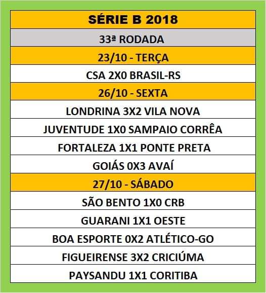 Futebol pelo Mundo on X: Brasileiro Série B. Encerrada a 33ª rodada. Todos  os jogos com os respectivos resultados, jogos da próxima rodada e a  classificação após os jogos de hoje. #SérieB