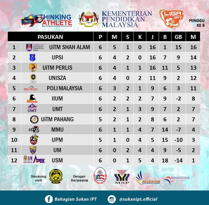 IiumMustang's tweet photo. IIUM dikedudukan ke-6 liga dengan 8PTS. Berbaki 5 perlawanan lagi untuk buktikan kemampuan pasukan yang rata-ratanya diwakili oleh pemain baru. Go Mustang !!
#LigaIPT #GGUIA #IIUMMUSTANG https://t.co/C4BnhH0hQ0