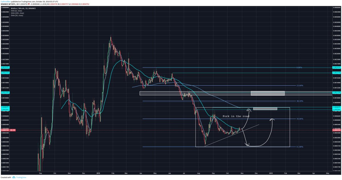 Wtc Cryptocurrency Chart