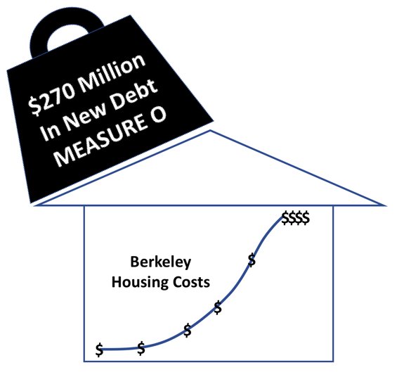 BetterBerkeley's tweet photo. Measure O @CityofBerkeley @berkeleyside @JesseArreguin #Berkeley's newest economic disparity. https://t.co/QskDmKHzqF https://t.co/XnrD3nncDb