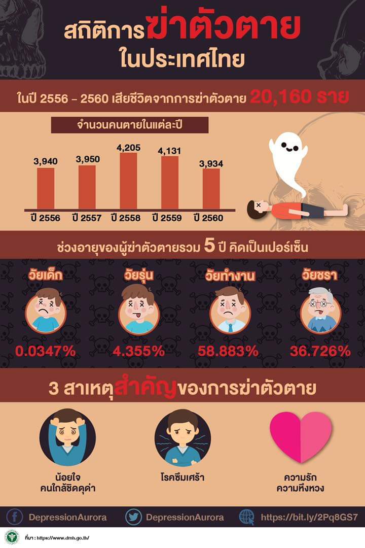 DepressionAuro's tweet photo. สถิติการฆ่าตัวตายปี 2560 แสดงให้เห็นว่า ผู้ที่เสียชีวิตจากการฆ่าตัวตายลดลงจากปี 2559
.
ที่มา : กรมสุขภาพจิต กระทรวงสาธารณสุข

#DepressionAurora #Depression #โรคซึมเศร้า #ซึมเศร้า https://t.co/tJm08RyapF