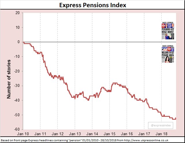 ExpressIndex's tweet photo. Yesterday we found out that millions would be sharing a pensions windfall - a positive headline, and another new entry on the "Millions" table!
Summary of Express pensions headlines 1 January 2010 ->27 October 2018:
๐:62
๐:2
๐ก:114
#expressindex https://t.co/YztSTL7N2W