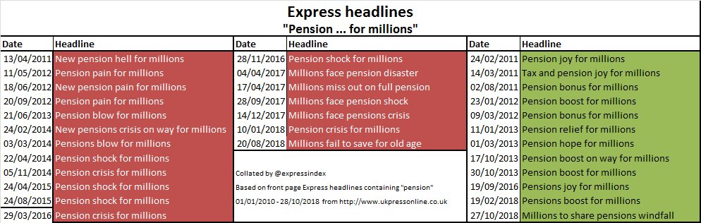 ExpressIndex's tweet photo. Yesterday we found out that millions would be sharing a pensions windfall - a positive headline, and another new entry on the "Millions" table!
Summary of Express pensions headlines 1 January 2010 ->27 October 2018:
๐:62
๐:2
๐ก:114
#expressindex https://t.co/YztSTL7N2W