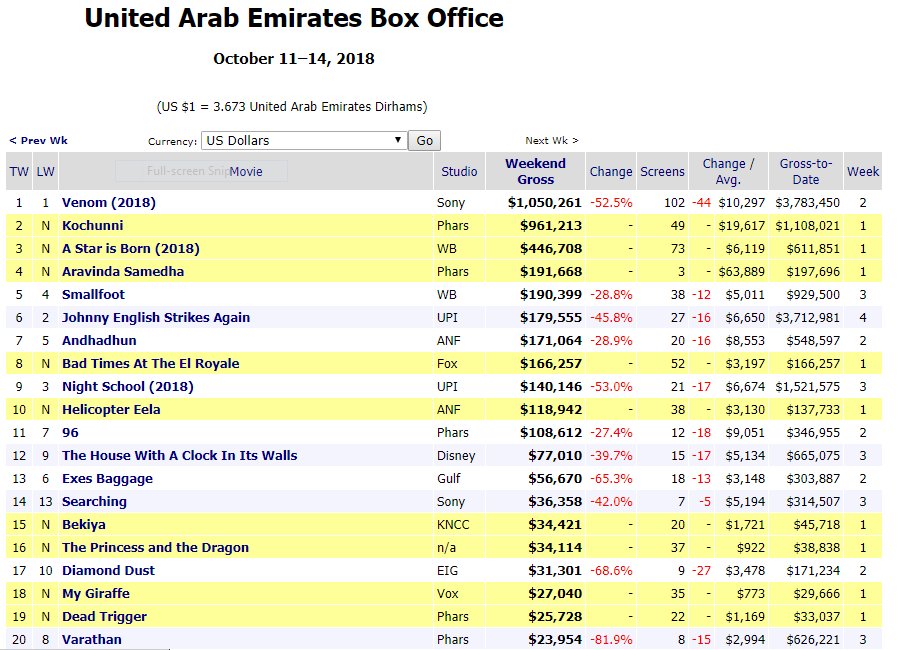 THALA_IVAR's tweet photo. #96TheMovie UAE Box Office upto Oct 14 $346,955. Today 25th Day. 1st @VijaySethuOffl @trishtrashers Tamil Movie to complete 25 days in UAE Box Office. Excellent hold on 4th Weekend i.e till yesterday. Today working day, still  Evening shows good booking. #TripleBlockbuster https://t.co/phk66BGCVn