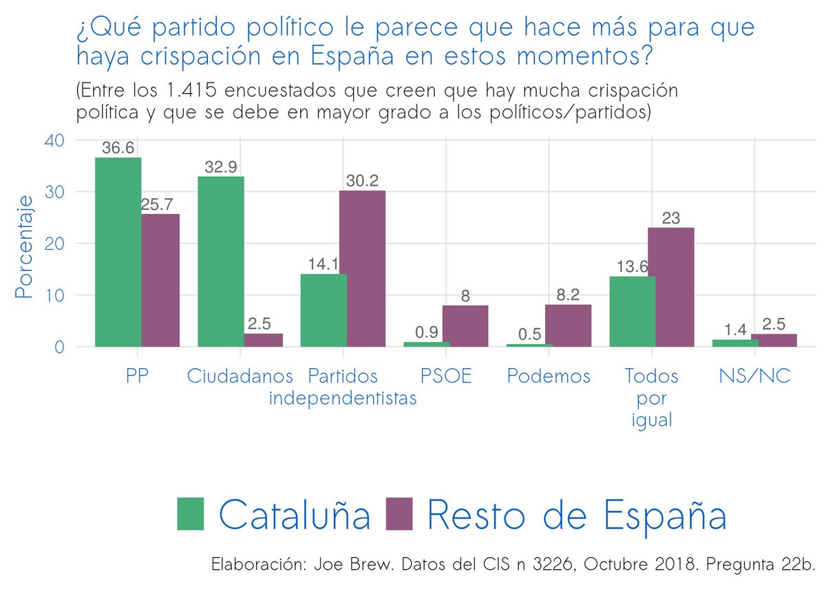 joethebrew's tweet photo. Percepciones diferentes de la causa de la "crispación política":

Cataluña:
-32.9%: la crispación se debe a C's
-14.1%: la crispación se debe a los independentistas

Resto de España:
-2.5%: la crispación se debe a C's
-30.2%: la crispación se debe a los independentistas https://t.co/m94jWZYAHZ