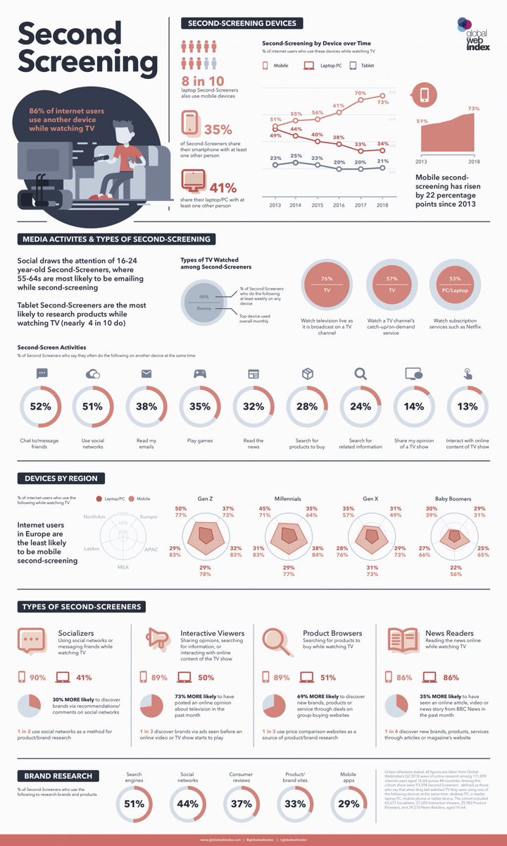 postpickr's tweet photo. Questa interessante infografica di @globalwebindex rivela che l'86% degli utenti di Internet utilizza altri dispositivi mentre guarda la TV, il cosiddetto #SecondScreening. L'indagine analizza come i consumatori interagiscono con i diversi tipi di media, i brand e la pubblicità. https://t.co/st2SjPnlEk