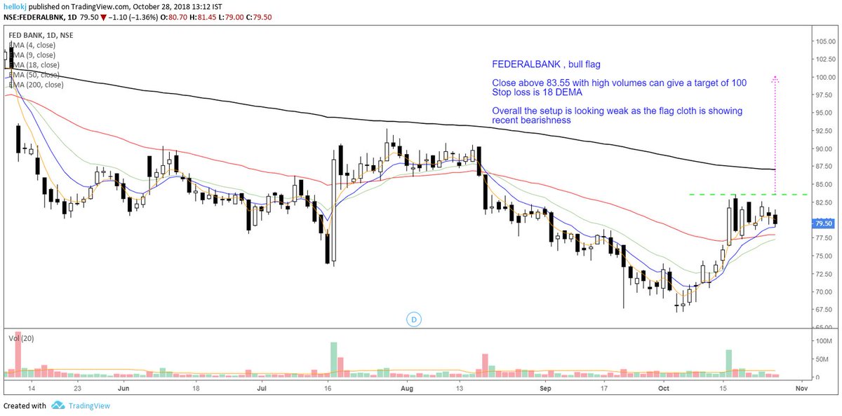 kagetrip's tweet photo. #FEDERALBNK , Bull Flag pattern

Close above 83.55 with high volumes can give a target of 100
Stop loss is 18 DEMA

Overall the setup is looking weak as the flag cloth is showing recent bearishness. https://t.co/EexEu4HeZy