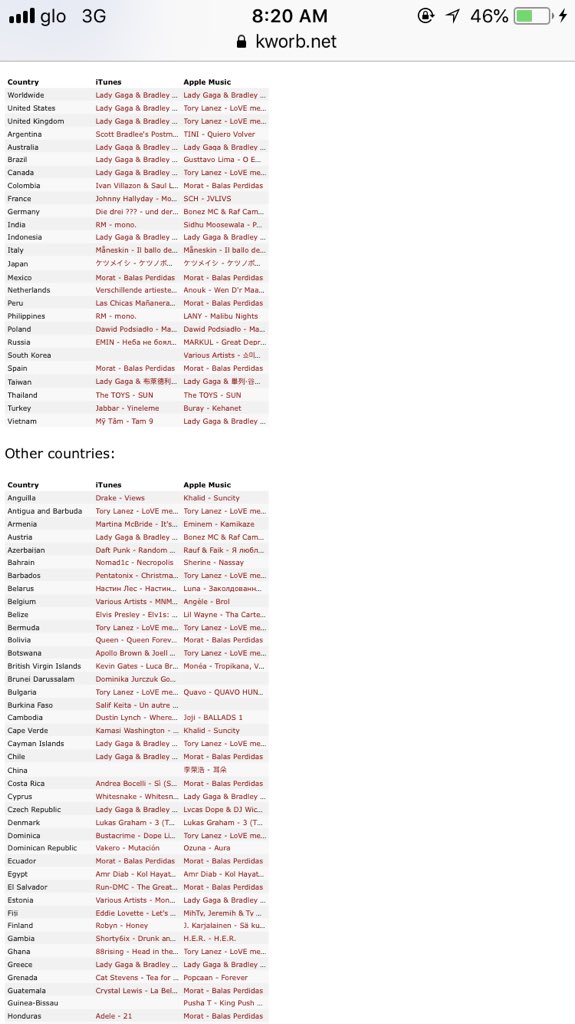 oyintrendiez's tweet photo. ToRy LaNeZ :LoVe Me NoW Chart: United States 🇺🇸 #1 Apple Music,United kingdom🇬🇧#Apple Music,Canada 🇨🇦#1 Apple Music,Antigua&amp;Barbuda#1 itunes&amp;Apple Music,Barbados 🇧🇧 #1Apple Music,Bermuda 🇧🇲 #1 Apple Music and iTunes,Botswana 🇧🇼 #1AppleMusicNumbersdontlie🗣 @torylanez https://t.co/T2n94r3TWC