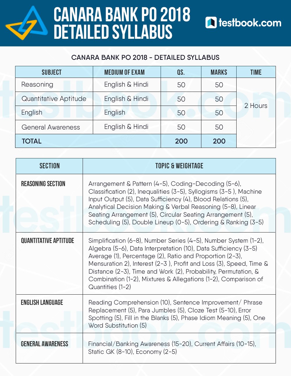 Testbook on X: &ldquo;Canara Bank PO 2018 - Detailed #Syllabus Get Free 