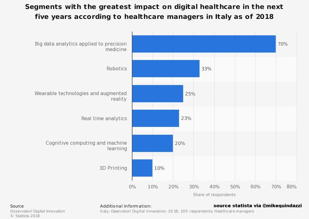 MikeQuindazzi's tweet photo. 6 Of the biggest impacts on #DigitalHealth in the next 5 years >>> #healthcare managers in Italy >>> @MikeQuindazzi >>> #HealthTech #AI #MachineLearning #DeepLearning #WearableTech #BigData #IoT #DataScience #ML #DL #Robotics #Infographics >> https://t.co/EOricKCob1 https://t.co/zVB4VRqpxS