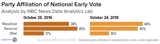 MSNOWNews's tweet photo. Less than two weeks out from Election Day, more than 8 million people nationwide have voted early in the 2018 midterms.
Republicans are outpacing Democrats nationally, a change compared to two weeks out from Election Day in 2016. Read more: https://t.co/XrCJmWEjkp https://t.co/W4XM600mrX