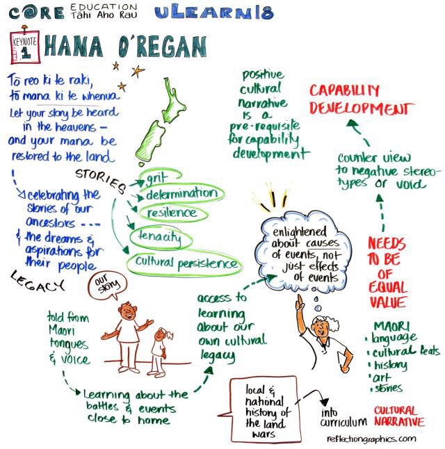 BeckyHare26's tweet photo. Planning a rewind of the #ulearn18 keynotes. Day 1 @HanaORegan1 video here: https://t.co/5UGSkwf1BE…. Three graphic representations to review for this one. https://t.co/w01C8HkEOl