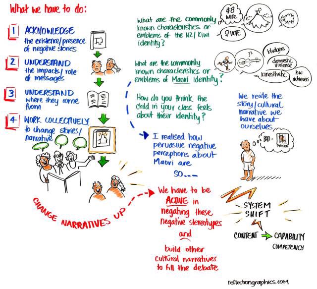 BeckyHare26's tweet photo. Planning a rewind of the #ulearn18 keynotes. Day 1 @HanaORegan1 video here: https://t.co/5UGSkwf1BE…. Three graphic representations to review for this one. https://t.co/w01C8HkEOl