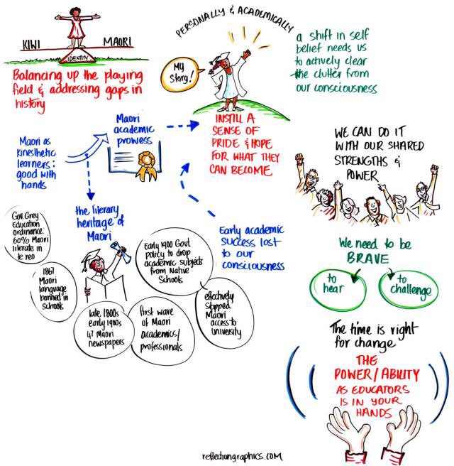 BeckyHare26's tweet photo. Planning a rewind of the #ulearn18 keynotes. Day 1 @HanaORegan1 video here: https://t.co/5UGSkwf1BE…. Three graphic representations to review for this one. https://t.co/w01C8HkEOl