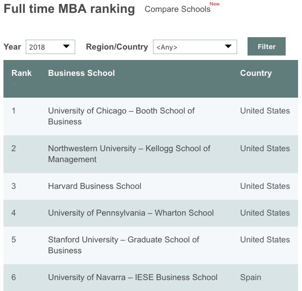Check-out <a href="/TheEconomist/">The Economist</a>'s latest full-time #MBA ranking. Proud to share we're the only European school in the top 10! A great team effort. #ProudofIESE  ow.ly/TQ8M30mo50U