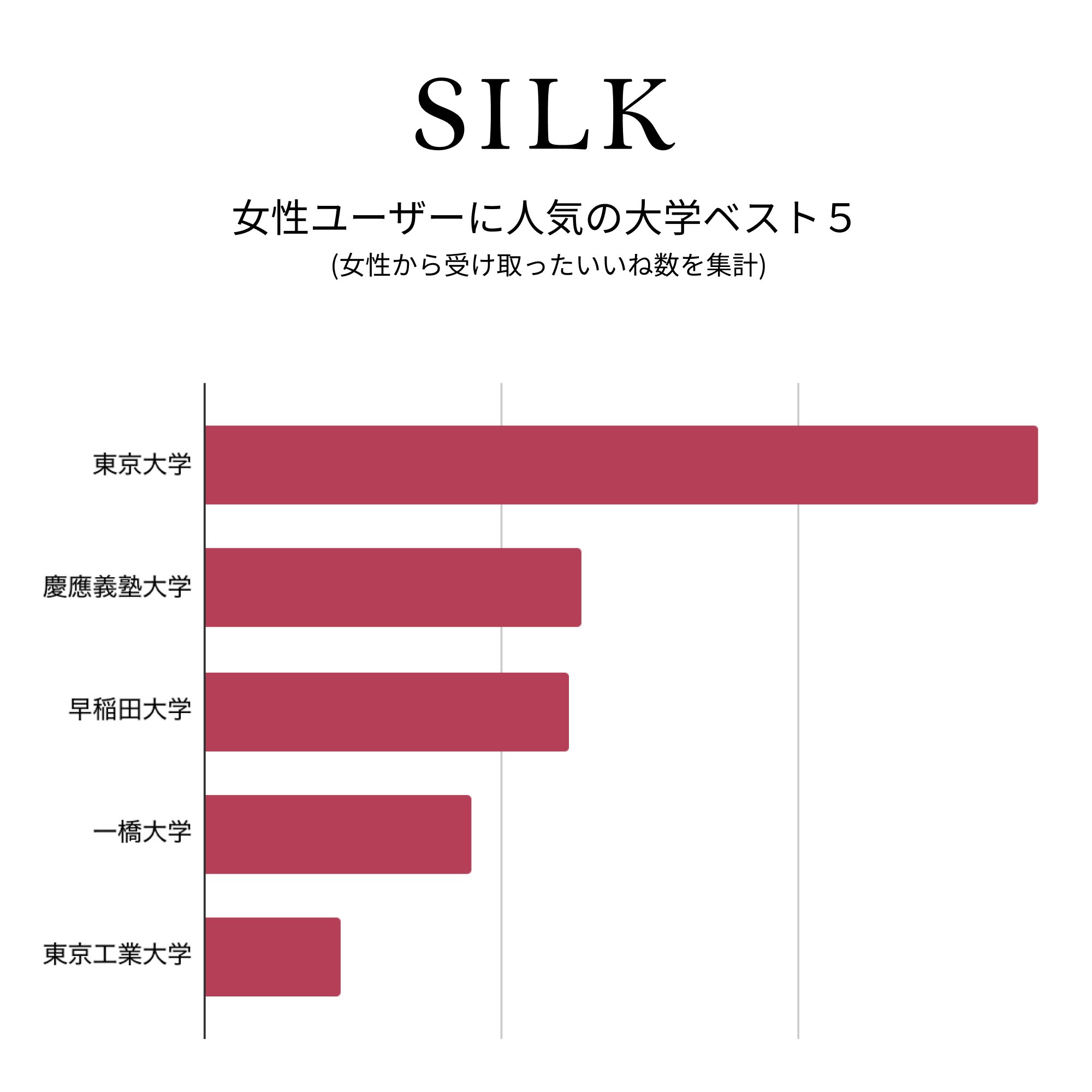Silk シルク 公式アカウント 限定公開中ではありますが 10月28日時点の人気大学ランキングを集計いたしました 女性ユーザー様達から想像していたよりも爽やかイケメン大学生たちが多いとのお声もいただいております 限定公開参加への事前登録は Silk シルク 公式アカウント 限定公開中ではありますが 10月28日時点の人気大学ランキングを集計いたしました 女性ユーザー様達から想像していたよりも爽やかイケメン大学生たちが多いとのお声もいただいております 限定公開参加への事前登録は