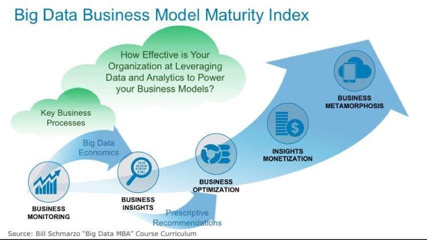 DrZanaWeiss's tweet photo. #Intelligent #value creation process
#bigdataanalytics #data #digitalizationison🔥 #digitaltrends #MachineLearning #dataengineering #dataenterprise #datamonetization #algorithms #AI https://t.co/0Q38LUQzZz