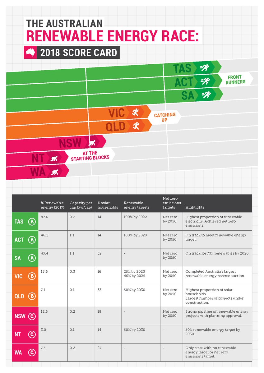 InfinitenergyAU's tweet photo. The Climate Council's  2018 #renewable #energy scorecard has TAS, ACT and SA leading the other states and territories across a range of renewable energy measures. 

Read the full report here: https://t.co/TTysb1tqY0 https://t.co/oD0Xu4iYId