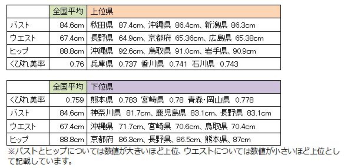 日本人女性の 普通 相互フォロー Twitter પર 日本人女性の平均的な体型は 身長 158cm 体重 50kg バスト 84cm ウエスト 63cm ヒップ 86cm 代の女性の平均体型は バスト 81 3cm ウエスト 64 7cm ヒップ 87 6cm 下着メーカー ワコール 調べ T