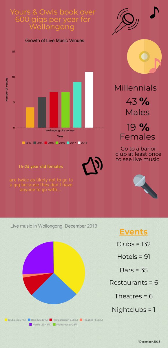 HarryPhilllips's tweet photo. A look into Wollongongs live music scene #socialJ https://t.co/tRFamKnueK