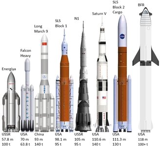 Chris P Spacey Uk I M Betting That No More Than 1 Of Those Nasa Sls Versions Actually Flies Also If Including Future Rockets You Need To Have China S Longmarch9 Blueorigin S Newglenn