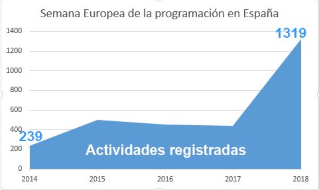 Dona_tic's tweet image. @Dona_tic en #Oviedo, orgulloso de participar en el #CodeWeek2018 :
41.000 actividades en más de 70 países.
Más de 1.300 actividades en #España.
Pensando en el #2019.
#roboticaeducativa
